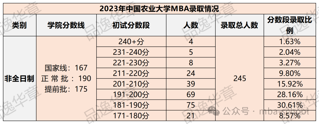 中国农业大学24考研MBA录取情况分析！